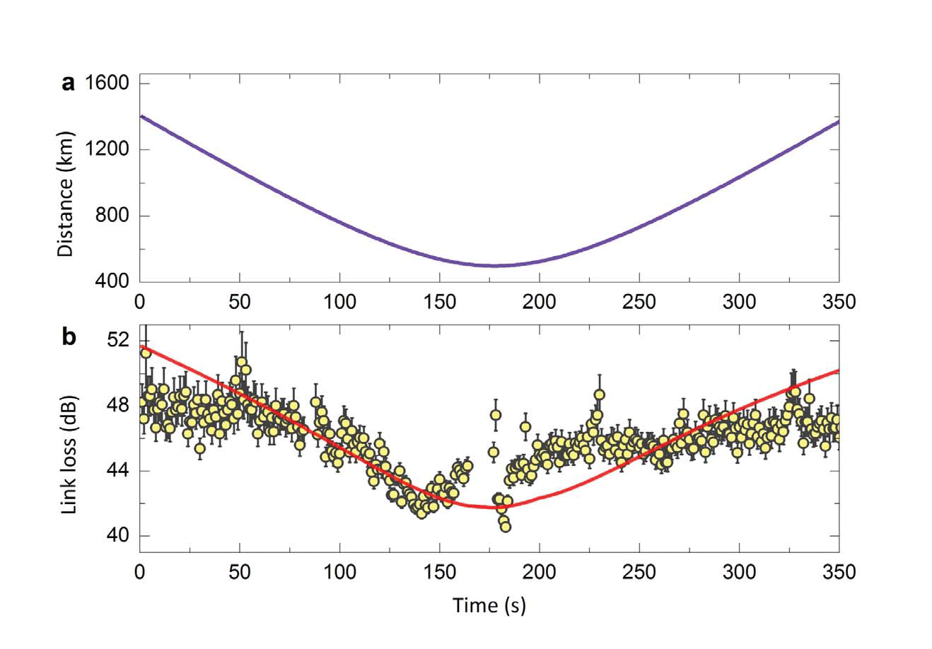 Китайцы впервые в мире телепортировали фотоны с Земли на орбиту (1400 км) - 2